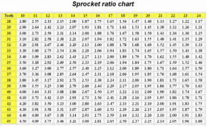 Panduan Lengkap Dan Rekomendasi Sprocket Ratio Untuk Top Speed Motor Sport 150cc