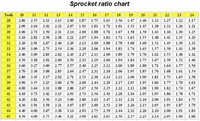 Panduan Lengkap Dan Rekomendasi Sprocket Ratio Untuk Top Speed Motor Sport 150cc